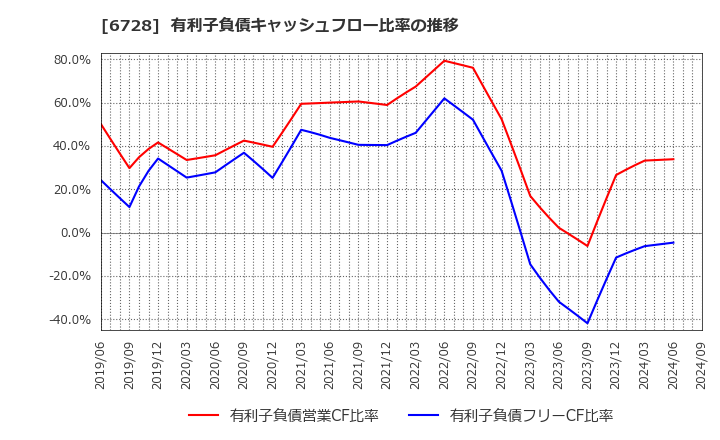 6728 (株)アルバック: 有利子負債キャッシュフロー比率の推移