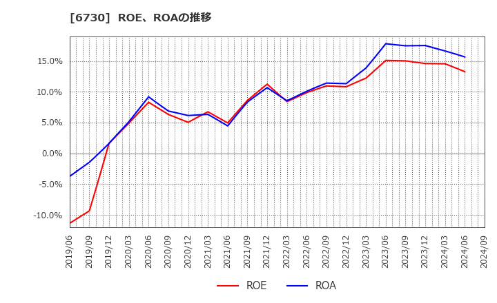 6730 (株)アクセル: ROE、ROAの推移