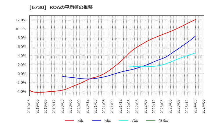 6730 (株)アクセル: ROAの平均値の推移