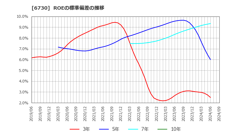 6730 (株)アクセル: ROEの標準偏差の推移