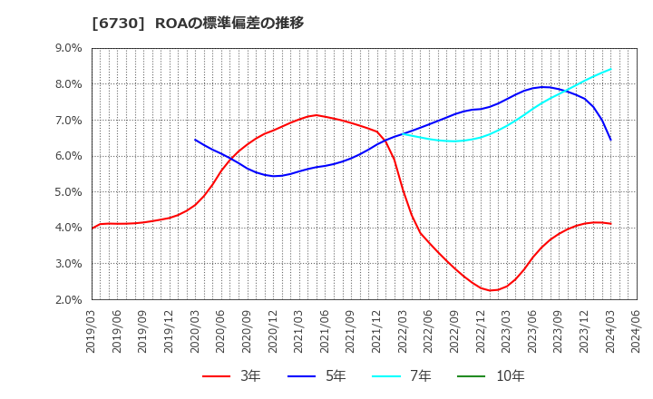 6730 (株)アクセル: ROAの標準偏差の推移