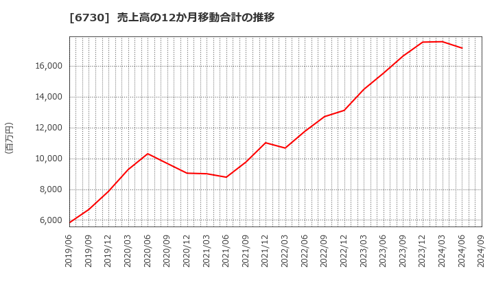 6730 (株)アクセル: 売上高の12か月移動合計の推移