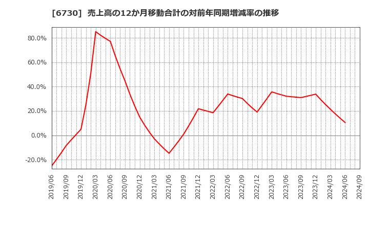 6730 (株)アクセル: 売上高の12か月移動合計の対前年同期増減率の推移