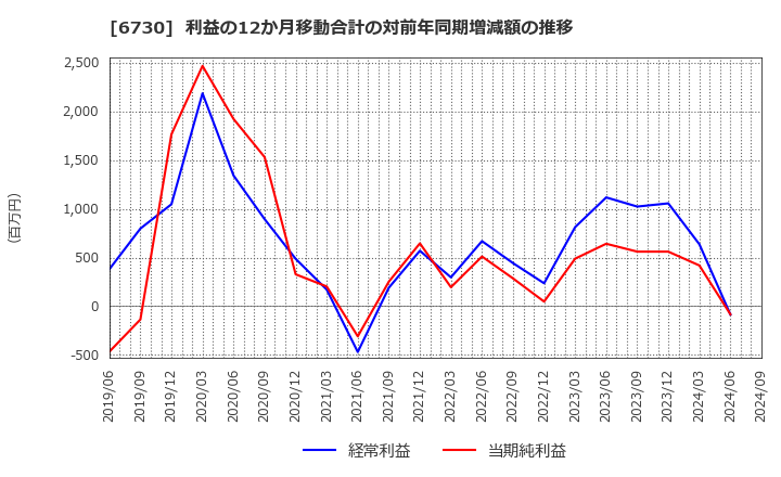 6730 (株)アクセル: 利益の12か月移動合計の対前年同期増減額の推移