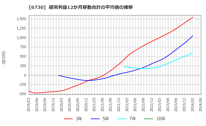 6730 (株)アクセル: 経常利益12か月移動合計の平均値の推移