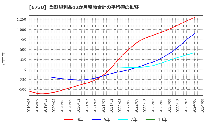 6730 (株)アクセル: 当期純利益12か月移動合計の平均値の推移