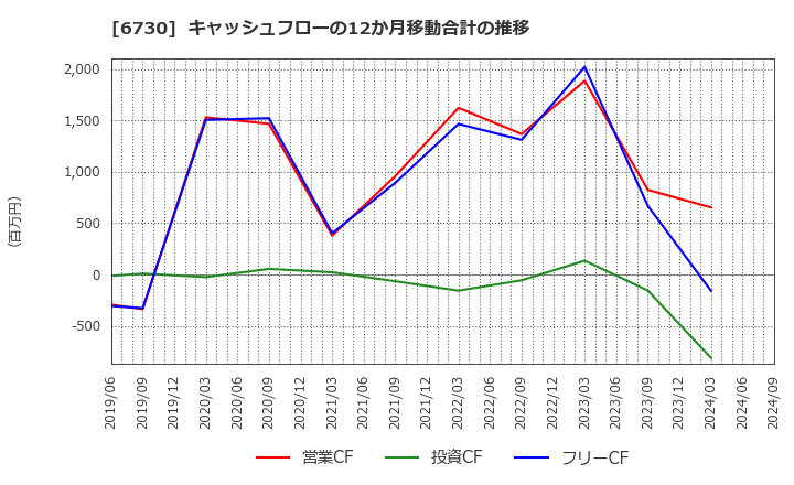 6730 (株)アクセル: キャッシュフローの12か月移動合計の推移