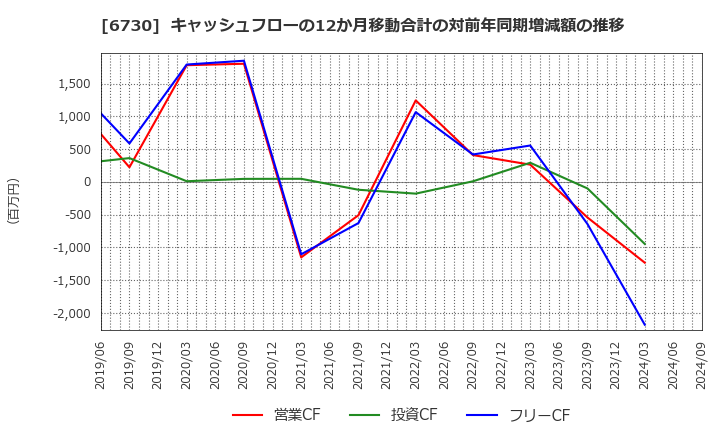 6730 (株)アクセル: キャッシュフローの12か月移動合計の対前年同期増減額の推移