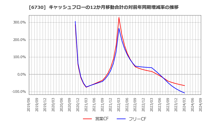 6730 (株)アクセル: キャッシュフローの12か月移動合計の対前年同期増減率の推移