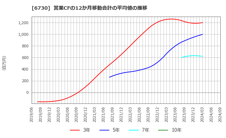 6730 (株)アクセル: 営業CFの12か月移動合計の平均値の推移