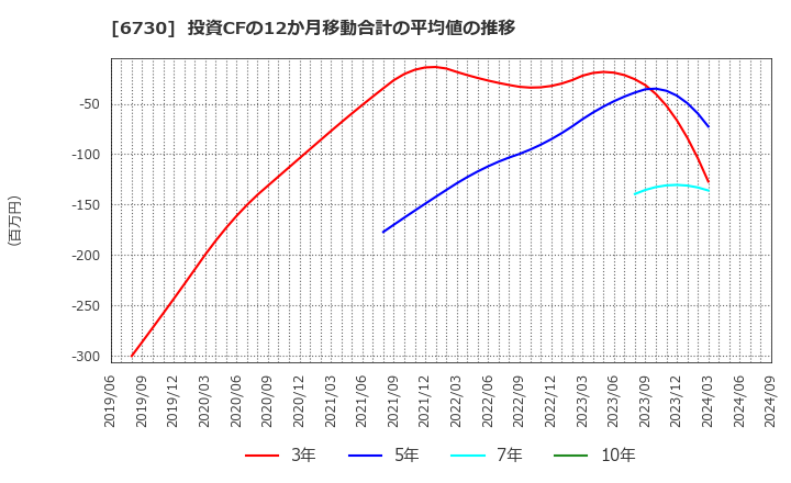 6730 (株)アクセル: 投資CFの12か月移動合計の平均値の推移