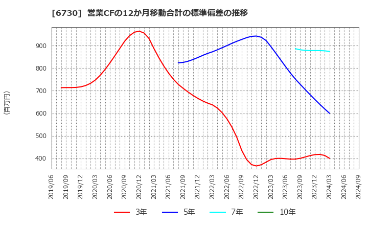 6730 (株)アクセル: 営業CFの12か月移動合計の標準偏差の推移