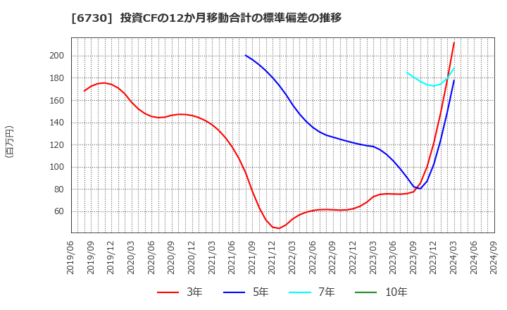 6730 (株)アクセル: 投資CFの12か月移動合計の標準偏差の推移