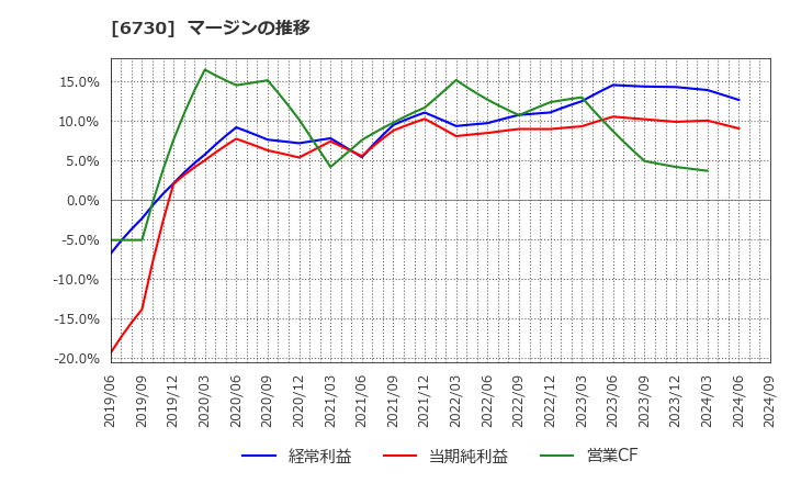 6730 (株)アクセル: マージンの推移