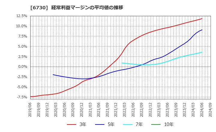 6730 (株)アクセル: 経常利益マージンの平均値の推移