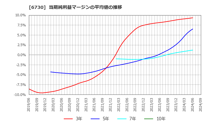 6730 (株)アクセル: 当期純利益マージンの平均値の推移