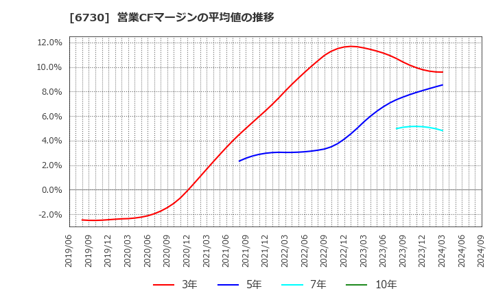 6730 (株)アクセル: 営業CFマージンの平均値の推移