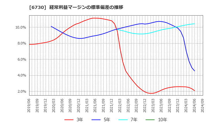 6730 (株)アクセル: 経常利益マージンの標準偏差の推移