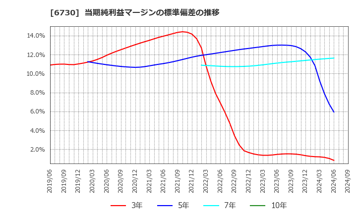 6730 (株)アクセル: 当期純利益マージンの標準偏差の推移