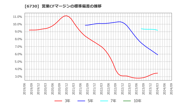 6730 (株)アクセル: 営業CFマージンの標準偏差の推移