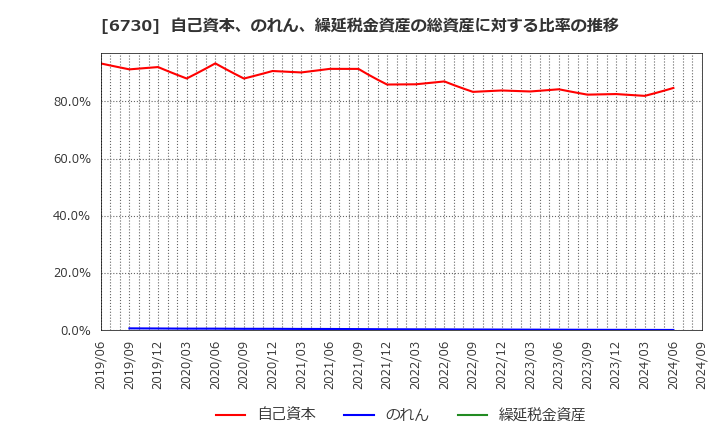 6730 (株)アクセル: 自己資本、のれん、繰延税金資産の総資産に対する比率の推移