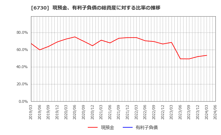 6730 (株)アクセル: 現預金、有利子負債の総資産に対する比率の推移