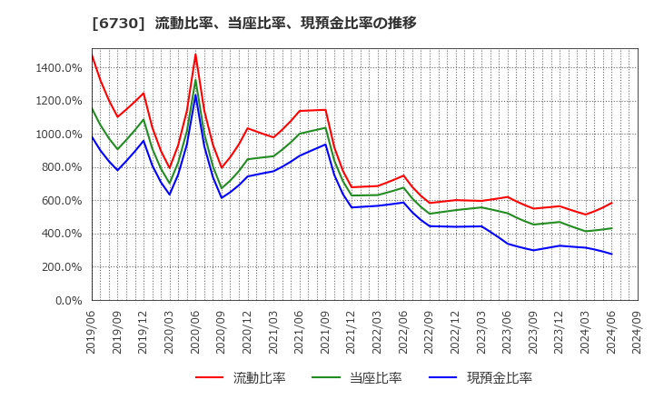 6730 (株)アクセル: 流動比率、当座比率、現預金比率の推移