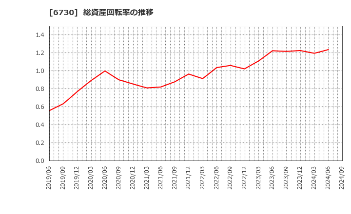 6730 (株)アクセル: 総資産回転率の推移