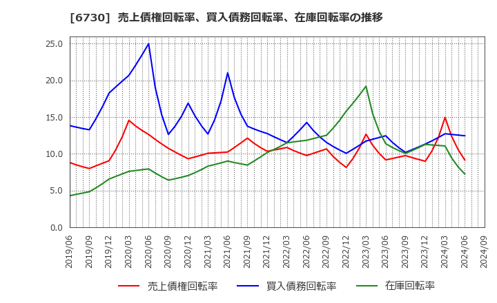 6730 (株)アクセル: 売上債権回転率、買入債務回転率、在庫回転率の推移