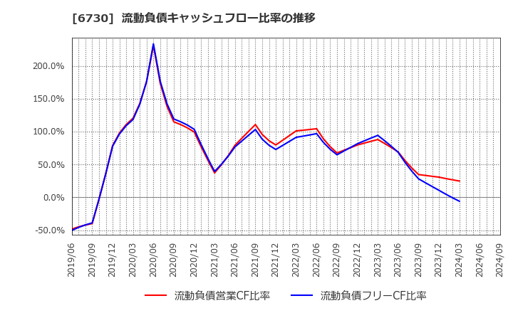 6730 (株)アクセル: 流動負債キャッシュフロー比率の推移