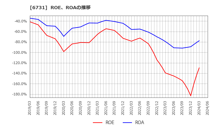 6731 (株)ピクセラ: ROE、ROAの推移