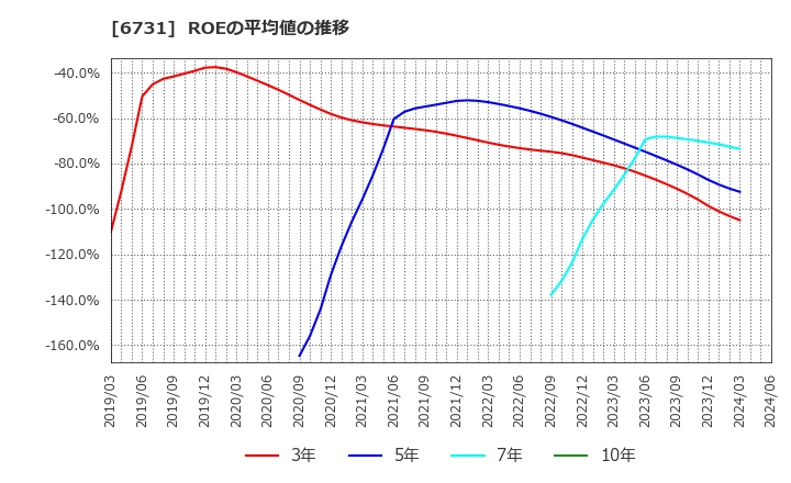 6731 (株)ピクセラ: ROEの平均値の推移