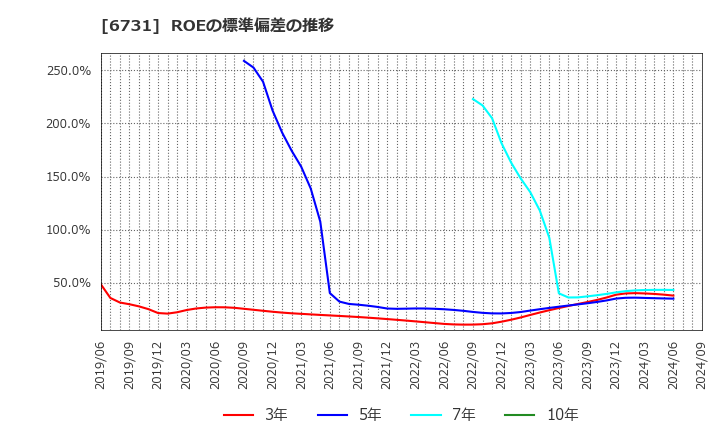 6731 (株)ピクセラ: ROEの標準偏差の推移