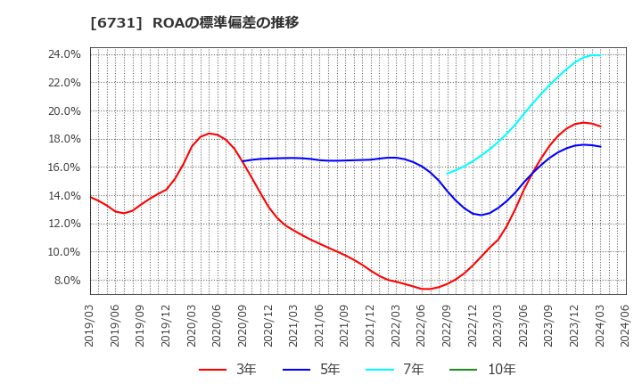 6731 (株)ピクセラ: ROAの標準偏差の推移