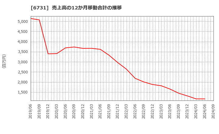 6731 (株)ピクセラ: 売上高の12か月移動合計の推移