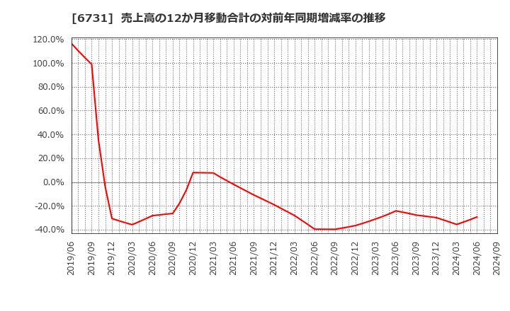 6731 (株)ピクセラ: 売上高の12か月移動合計の対前年同期増減率の推移