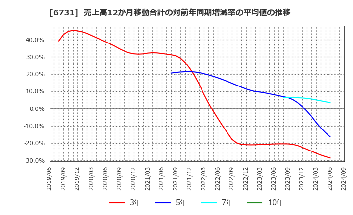 6731 (株)ピクセラ: 売上高12か月移動合計の対前年同期増減率の平均値の推移