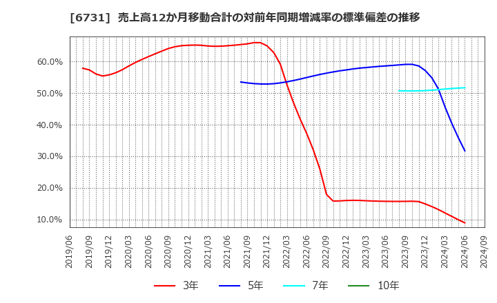 6731 (株)ピクセラ: 売上高12か月移動合計の対前年同期増減率の標準偏差の推移