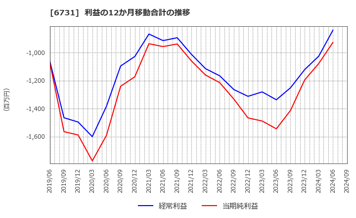 6731 (株)ピクセラ: 利益の12か月移動合計の推移