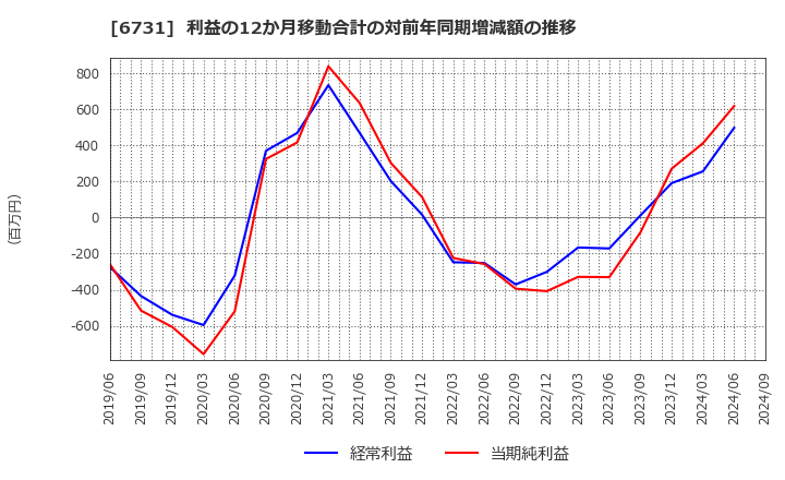 6731 (株)ピクセラ: 利益の12か月移動合計の対前年同期増減額の推移