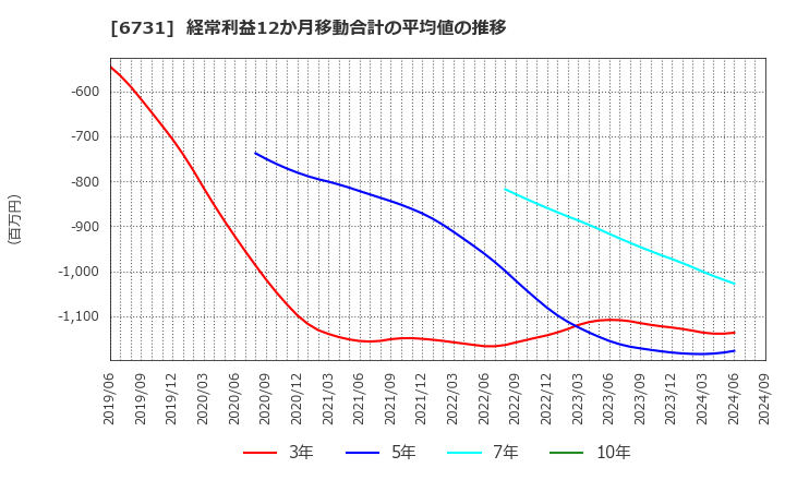 6731 (株)ピクセラ: 経常利益12か月移動合計の平均値の推移