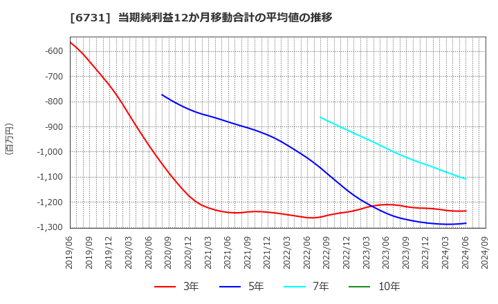 6731 (株)ピクセラ: 当期純利益12か月移動合計の平均値の推移