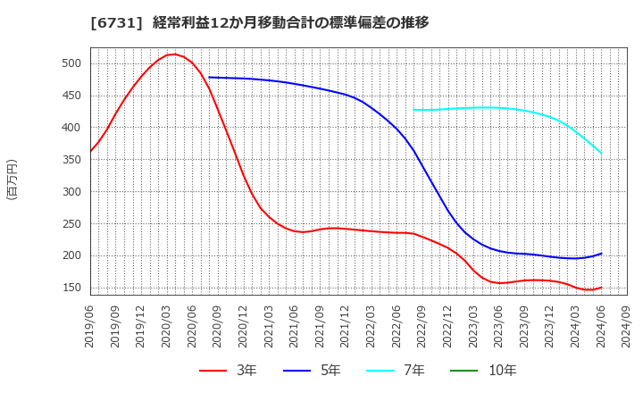 6731 (株)ピクセラ: 経常利益12か月移動合計の標準偏差の推移