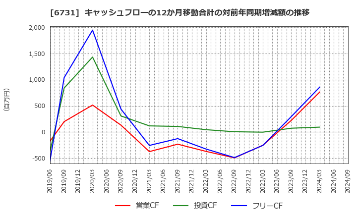 6731 (株)ピクセラ: キャッシュフローの12か月移動合計の対前年同期増減額の推移