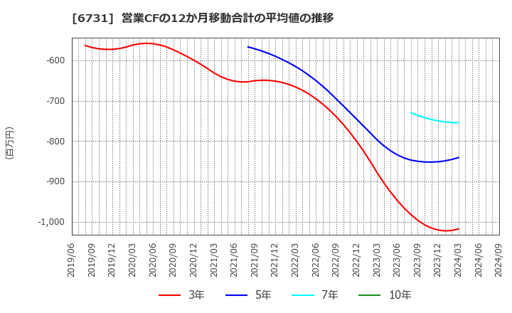 6731 (株)ピクセラ: 営業CFの12か月移動合計の平均値の推移