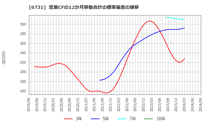 6731 (株)ピクセラ: 営業CFの12か月移動合計の標準偏差の推移