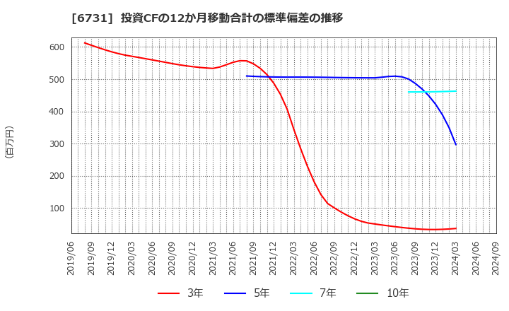 6731 (株)ピクセラ: 投資CFの12か月移動合計の標準偏差の推移