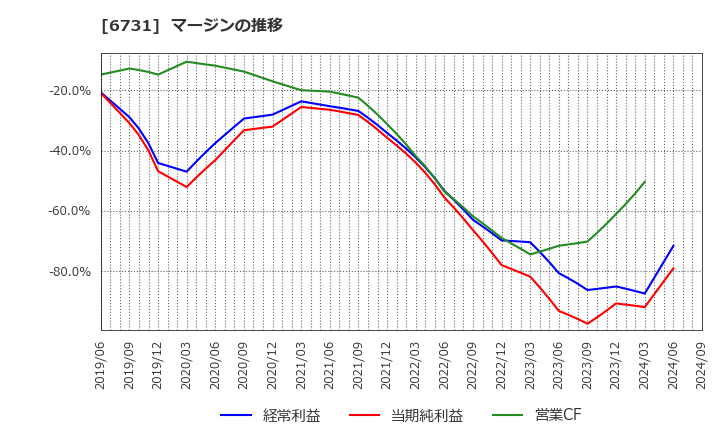 6731 (株)ピクセラ: マージンの推移