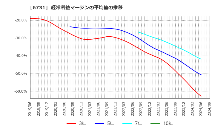 6731 (株)ピクセラ: 経常利益マージンの平均値の推移