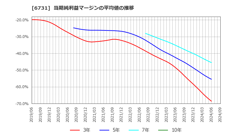 6731 (株)ピクセラ: 当期純利益マージンの平均値の推移